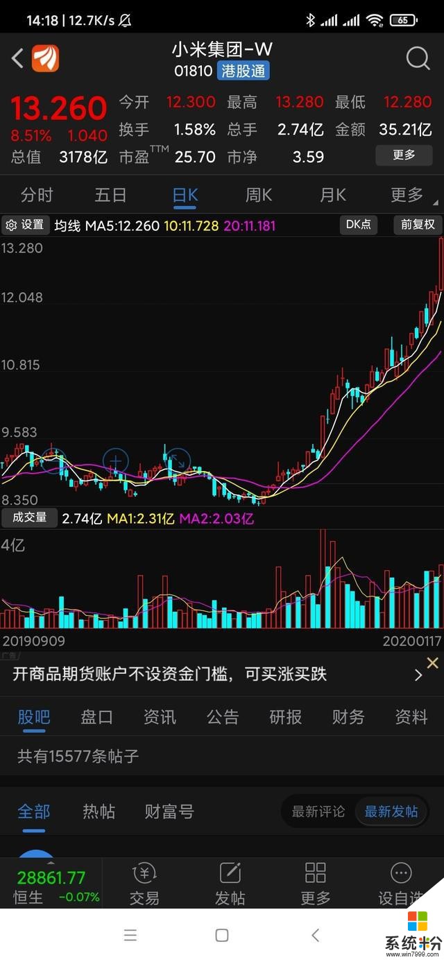 小米市值暴增245亿港元！收涨8.47%，盘中最高涨8.58%(3)