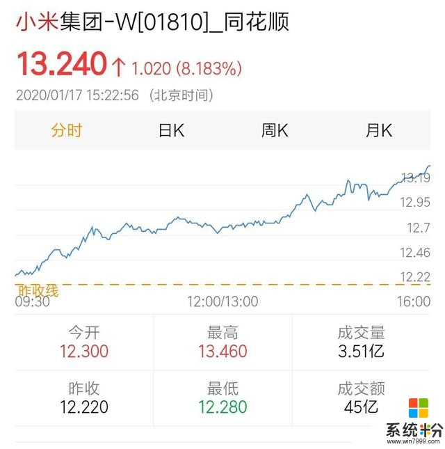 小米市值暴增245亿港元！收涨8.47%，盘中最高涨8.58%(4)
