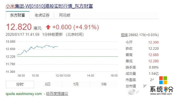 咸鱼翻身！小米股价大涨8%，市值新增245亿(2)