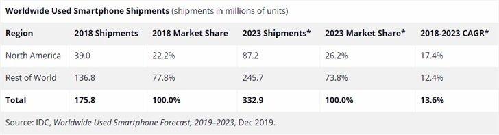 IDC：去年全球二手智能手机出货量达2亿部，未来将持续增加(1)