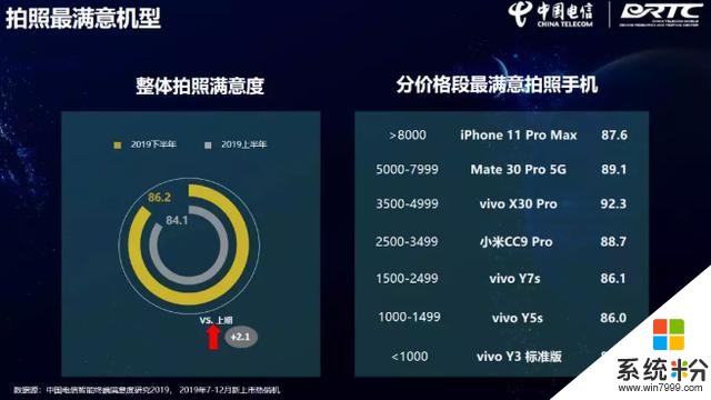 中国电信发布手机满意度报告：荣耀第二、苹果第三，第一意料之内(3)