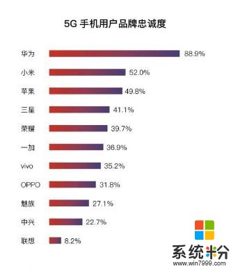20195G白皮书发布：华为成大赢家，小米用户换机热度高(6)