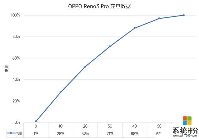 刷新5G手機基礎體驗，OPPOReno3Pro續航和充電實測(5)