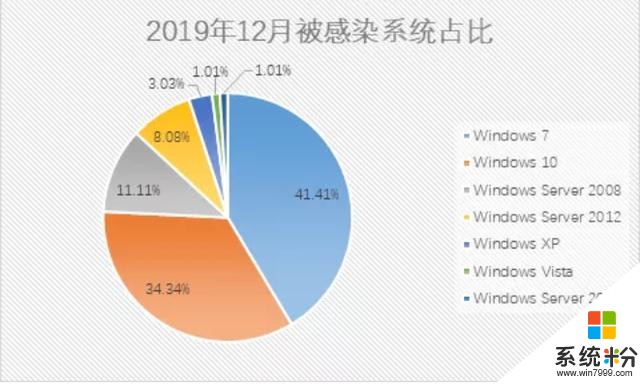 微软宣布Windows7停服，但属于它的这场战争才刚刚开始(1)