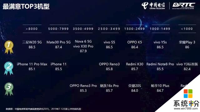 中国电信发布智能终端洞察报告：各价位段排名前三手机有这些(2)