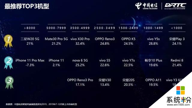 中国电信发布智能终端洞察报告：各价位段排名前三手机有这些(3)