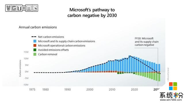 微软公布全新环保计划预计2030年实现碳负排放(2)