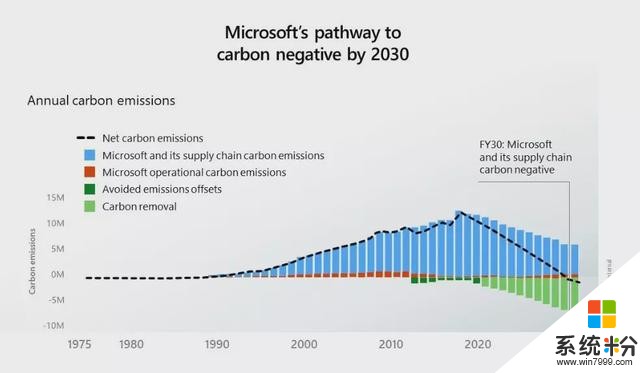 为了促进环保事业，微软决定在2030年达成“碳负排放”(2)