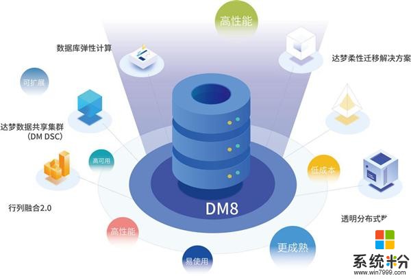 达梦数据库DM8兼容统一操作系统UOS：性能卓越(2)