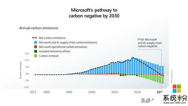 麵對全球氣候變暖問題微軟計劃在2030年實現零二氧化碳排放(3)