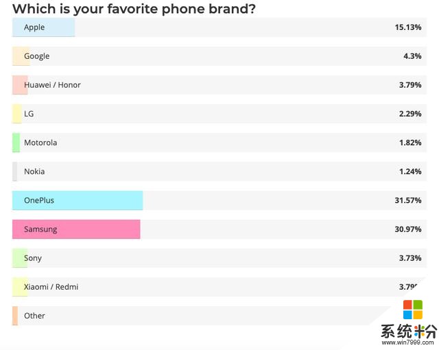 你最喜欢的手机品牌？外媒调研：苹果仅第三，小米、华为保持一致(2)