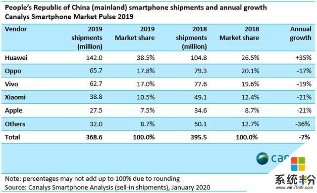 2019年第四季度中国手机市场数据出炉：华为逆势增长(2)