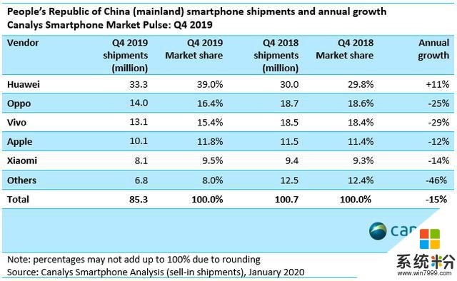 2019年第四季度中国手机市场数据出炉：华为逆势增长(3)