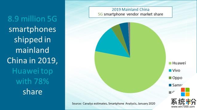 2019年第四季度中國手機市場數據出爐：華為逆勢增長(4)