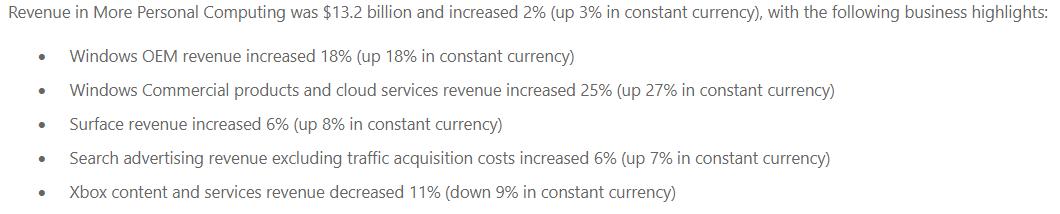 微软20财年Q2财报：Xbox收入下降但XGP订阅稳步上涨(4)