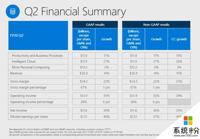 微软2020Q2财报：游戏业务收入下降，XGP订阅用户翻倍(3)