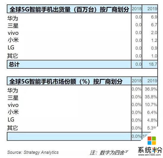 仅靠中国市场2019年华为5G手机出货量全球第一小米第四(1)