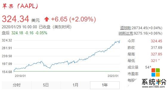 蘋果、微軟業績創出曆史新高，市值遠超萬億美元，亞馬遜掉隊(2)