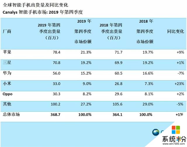 卢伟冰：小米手机Q4出货量增长23%，增速排名第一(1)