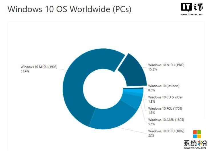 微软Windows 10版本1909份额占比已达15%，Surface Pro 4仍称霸(1)