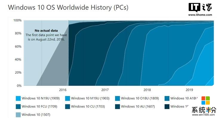 微软Windows 10版本1909份额占比已达15%，Surface Pro 4仍称霸(2)