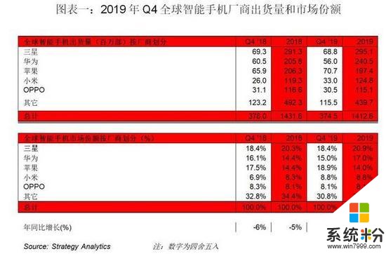 2019年Q4全球智能手机出货量为3.75亿台，苹果以19%的份额夺冠？(1)