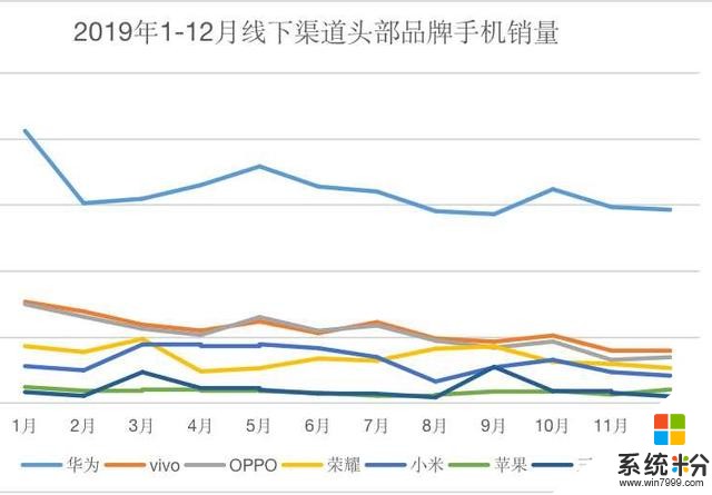 2019線下渠道手機銷量報告：華為一超多強5G手機成大家共同機遇(3)