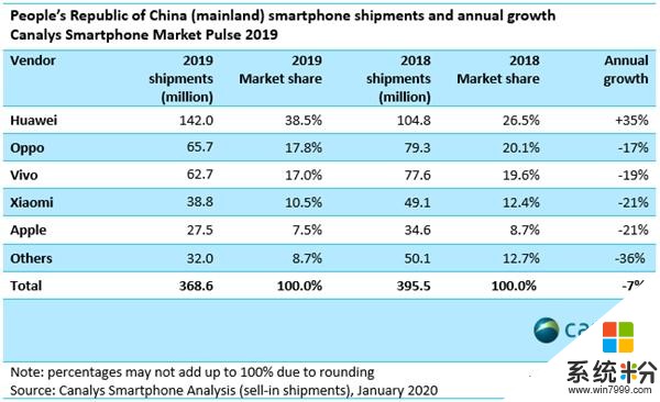 2019年中国智能手机市场份额报告：华为表现亮眼(1)