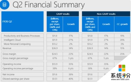 微软2020财年Q2财报，实现营收369亿美元(2)