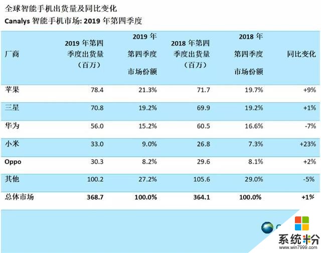 卢伟冰宣布：小米手机Q4出货量增长23%，增速位列第一(1)