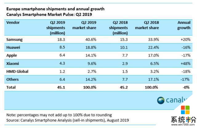 2019年華為手機市場大爆發，2020年華為還能繼續那耀眼的表現嗎？(4)