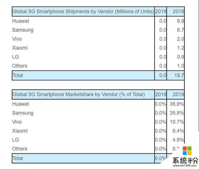 2019中国智能手机年度销量出炉，华为拿到双料冠军(4)