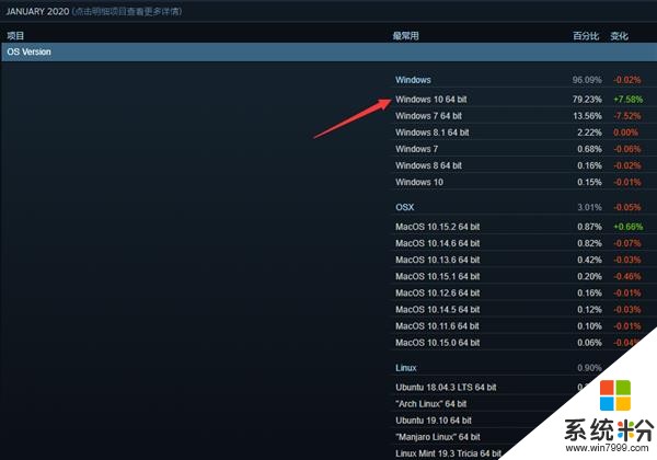 1月份Steam用户大量放弃Win7系统 Win10份额接近80%(1)