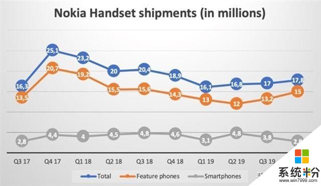 僅賣出1290萬手機！諾基亞手機急劇下滑，情懷無法打動中國消費者(2)