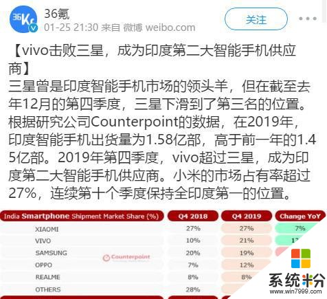 同比增長132%！成印度第二大智能機供應商，vivo憑什麼？(1)