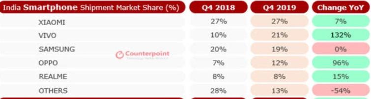 同比增長132%！成印度第二大智能機供應商，vivo憑什麼？(2)