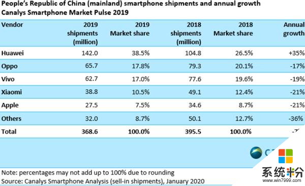稳居第一！华为2019年中国智能手机市场份额38.5%，5G市场占比78%(2)