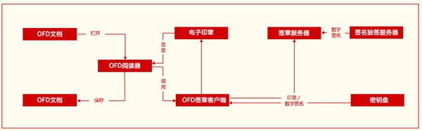金格电子签章适配统一操作系统UOS：支持龙芯/兆芯/鲲鹏/飞腾CPU(4)