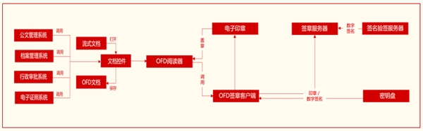 金格电子签章适配统一操作系统UOS：支持龙芯/兆芯/鲲鹏/飞腾CPU(5)