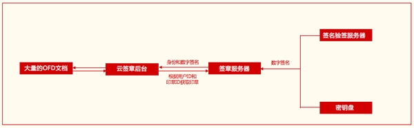 金格电子签章适配统一操作系统UOS：支持龙芯/兆芯/鲲鹏/飞腾CPU(6)