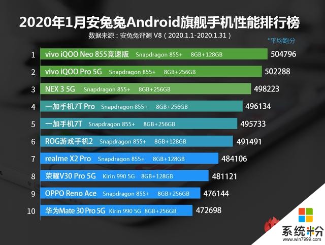 安兔兔1月Android手机性能榜一览，你的机型上榜没？(2)