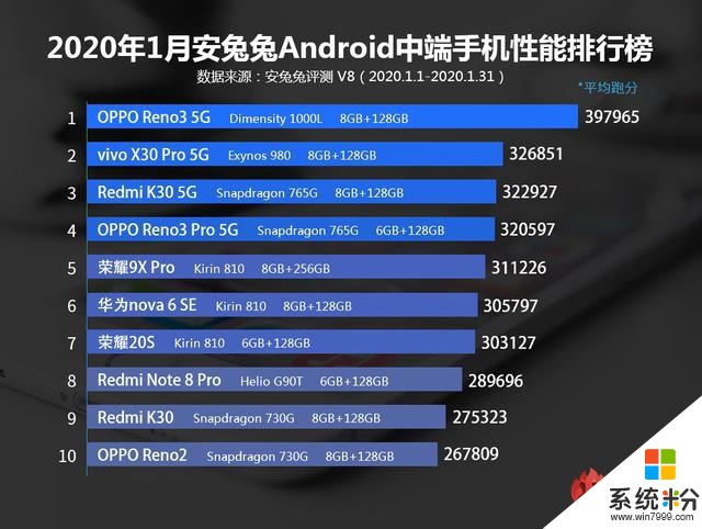安兔兔1月Android手机性能榜一览，你的机型上榜没？(3)