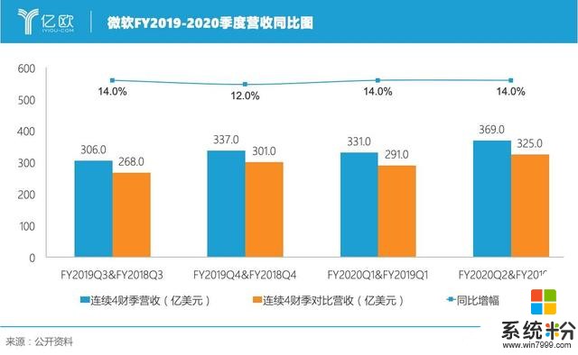 手握百亿军事合同，政府大单成微软云新的增长点？｜亿欧读财报(1)