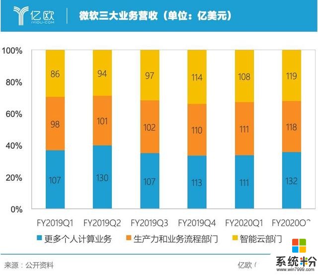 手握百亿军事合同，政府大单成微软云新的增长点？｜亿欧读财报(2)