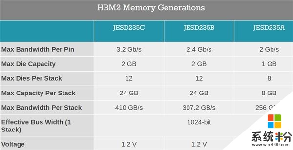第三代HBM2E显存公布：针脚带宽增加33%至3.2Gbps(1)