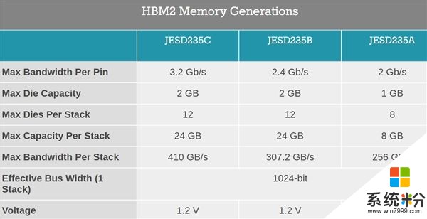 第三代HBM2E顯存公布：針腳帶寬增加33%至3.2Gbps(1)