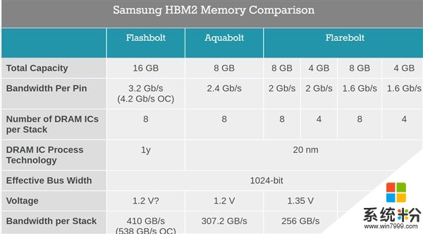 第三代HBM2E显存公布：针脚带宽增加33%至3.2Gbps(3)