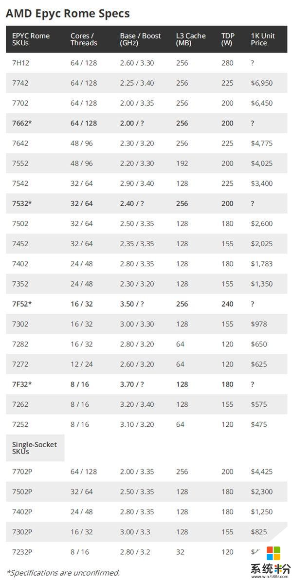 AMD二代霄龍四款新品曝光：頻率大漲、緩存開放(2)