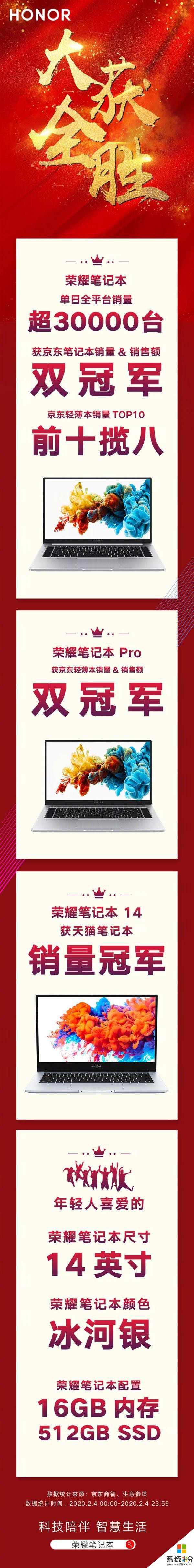 超高性价比！荣耀MagicBook拿下双冠军：一天卖3万台 前十揽八(1)