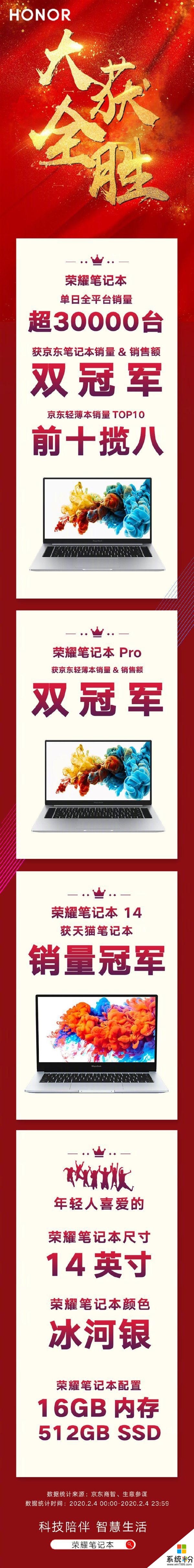 超高性价比！荣耀MagicBook拿下双冠军：一天卖3万台 前十揽八